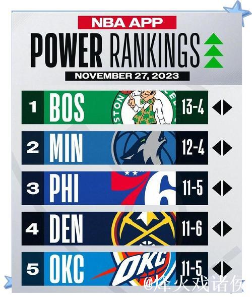 官方实力榜：前三雷霆、掘金、火箭，湖人第7，勇士17，快船24
