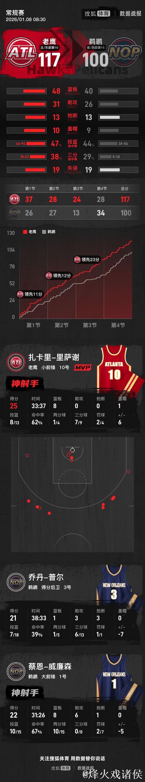 里萨谢25+8锡安22+8 老鹰狂胜鹈鹕致对手九连败