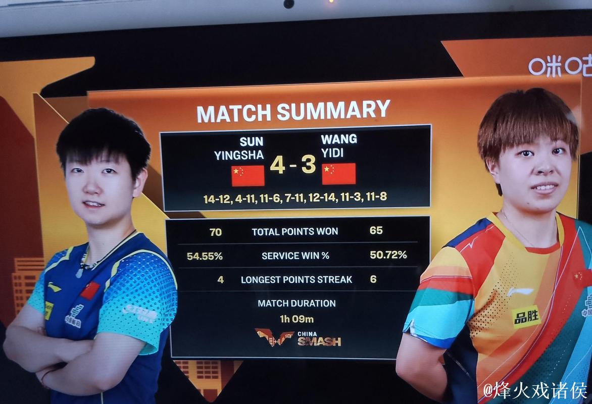 WTT总决赛 孙颖莎横扫王艺迪 强势晋级女单八强 WTT总决赛 孙颖莎横扫王艺迪 强势晋级女单八强