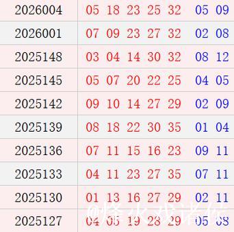 大乐透近10期周六开奖号码分析:凤尾32连续3周出现 大乐透近10期周六开奖号码分析:凤尾32连续3周出现