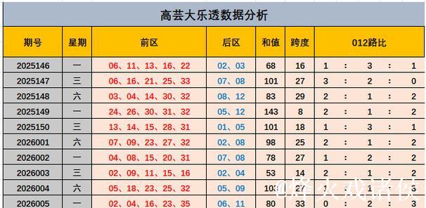 006期高芸大乐透预测:跨度解析与奖号推荐 006期高芸大乐透预测:跨度解析与奖号推荐